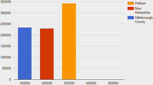 Home Values Chart Pic
