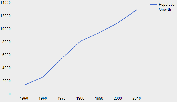 Population Growth
