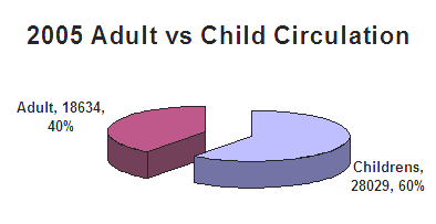 2005 Adult vs Child Circulation